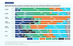 Chipmakers to control 19% of global output capacity by 2032