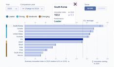 ﻿Корея названа самой инновационной страной в мире