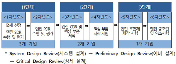 소형발사체 개발역량 지원 사업 연차별 추진 계획  [출처] 대한민국 정책브리핑(www.korea.kr)