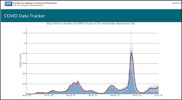 ▲ 미국의 코로나19 확진 건수(출처: 미국 CDC 홈페이지, 인터넷 검색 2022.07.21, https://covid.cdc.gov/covid-data-tracker/#trends_dailycases)