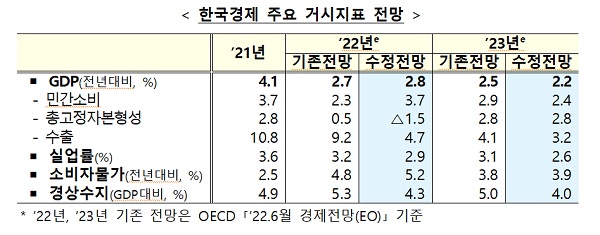 한국경제 주요 거시지표 전망 (본문 상세설명)