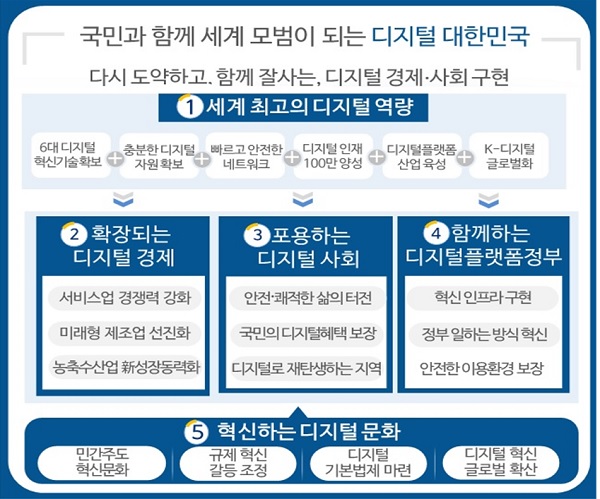 대한민국 디지털 5대 추진전략 및 19개 세부과제 (원문 설명 존재)