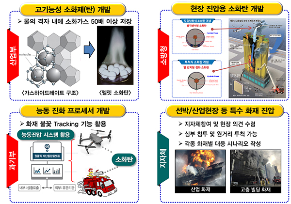 고기능성 소화탄 및 무인 능동진압기술 개발