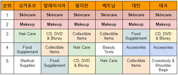 < 2023년 상반기 국가별(6개국) 인기 뷰티 분야 - 출처: '쇼피 코리아' >