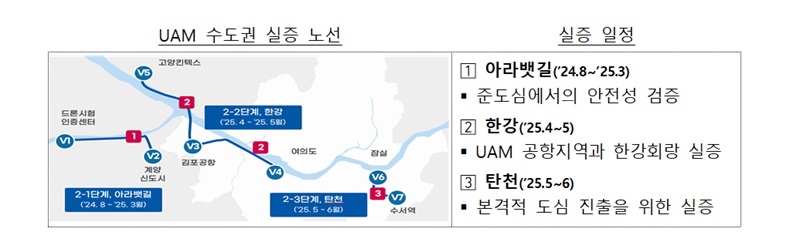 UAM 수도권 실증 노선/실증 일정