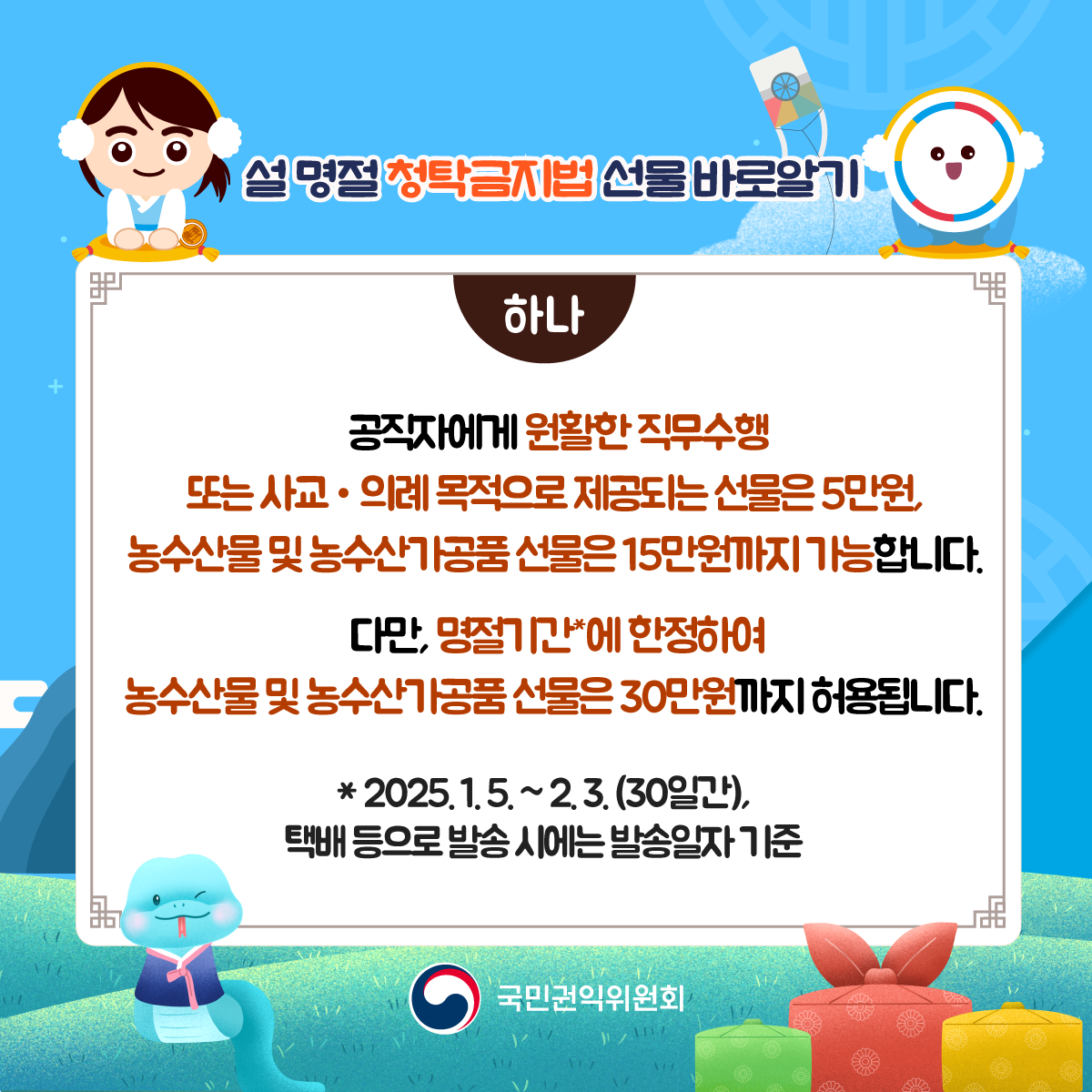 설 명절 청탁금지법 선물 바로알기 하나 공직자에게 원활한 직무수행 또는 사교·의례 목적으로 제공되는 선물은 5만원, 농수산물 및 농수산가공품 선물은 15만원까지 가능합니다. 다만, 명절기간*에 한정하여 농수산물 및 농수산가공품 선물은 30만원까지 허용됩니다. *2025.1.5.~2.3.(30일간), 택배 등으로 발송시에는 발송일자 기준 국민권익위원회