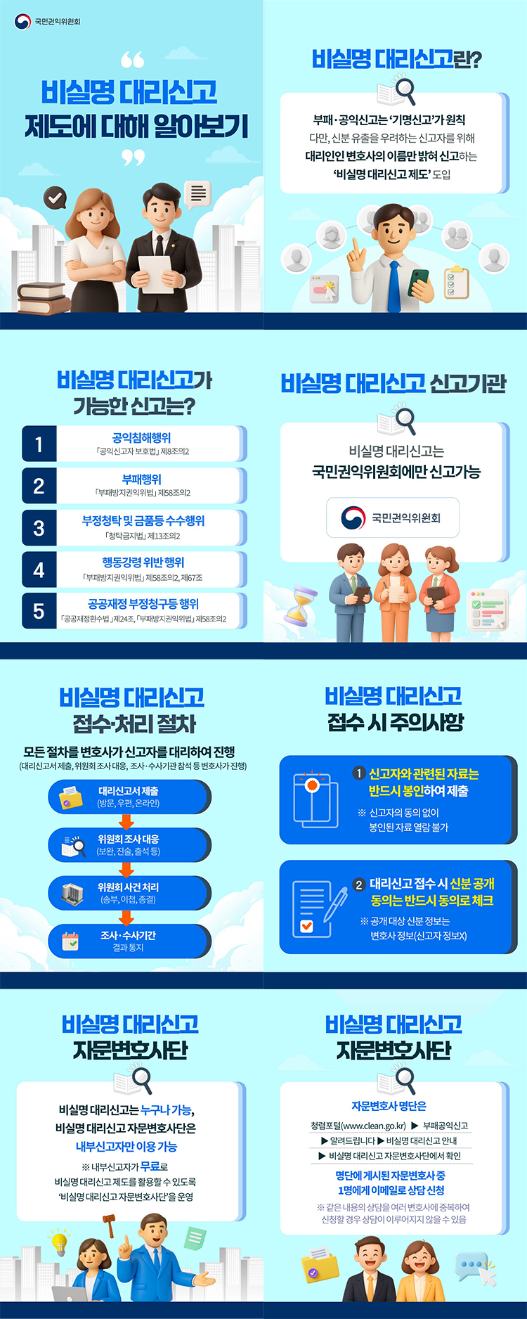 국민권익위원회 / 비실명 대리신고 제도에 대해 알아보기 / 비실명 대리신고란? / 부패,공익신고는 '기명신고'가 원칙 / 다만, 신분 유출을 우려하는 신고자를 위해 대리인인 변호사의 이름만 밝혀 신고하는 '비실명 대리신고 제도' 도입 / 비실명 대리신고가 가능한 신고는? / 1. 공익침해행위(공익 신고자 보호법) 제8조의2 / 2. 부패행위(부패방지권익위법) 제58조의2 / 3. 부정청탁 및 금품등 수수행위(청탁금지법) 제13조의2 / 4. 행동강령 위반 행위(부패방지권익위법) 제58조의2, 제67조 / 5. 공공재정 부정청구등 행위(공공재정환수법) 제24조, (부패방지권익위법) 제58조의2 / 비실명 대리신고 신고기관 / 비실명 대리신고는 국민권익위원회에만 신고가능 / 국민권익위원회 / 비실명 대리신고 접수,처리 절차 / 모든 절차를 변호사가 신고자를 대리하여 진행 / (대리신고서 제출, 위원회 조사 대응, 조사.수사기관 참석 등 변호사가 진행) / 대리신고서 제출 (방문, 우편, 온라인) / 위원회 조사 대응 (보완, 진술, 출석 등) / 위원회 사건 처리 (송부, 이첩, 종결) / 조사.수사기간 (결과 통지) / 비실명 대리신고 접수 시 주의사항 / 1. 신고자와 관련된 자료는 반드시 봉인하여 제출 / ※ 신고자의 동의 없이 봉인된 자료 열람 불가 / 2. 대리신고 접수 시 신분 공개 동의는 반드시 동의로 체크 / ※ 공개 대상 신분 정보는 변호사 정보(신고자 정보X) / 비실명 대리신고 자문변호사단 / 비실명 대리신고는 누구나 가능, 비실명 대리신고 자문변호사단은 내부신고자만 이용 가능 / ※내부신고자가 무료로 비실명 대리신고 제도를 활용할 수 있도록 '비실명 대리신고 자문변호사단' 을 운영 / 비실명 대리신고 자문변호사단 / 자문변호사 명단은 / 청렴포털(www.clean.go.kr) - 부패공익신고 - 알려드립니다 - 비실명 대리신고 안내 - 비실명대리신고 자문변호사단에서 확인 / 명단에 게시된 자문변호사 중 1명에게 이메일로 상담 신청 / ※같은 내용의 상담을 여러 변호사에게 중복하여 신청할 경우 상담이 이루어지지 않을 수 있음