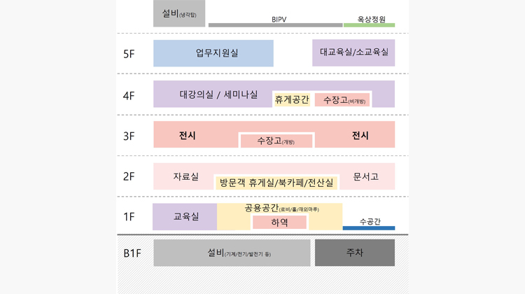 문화센터 층별계획
